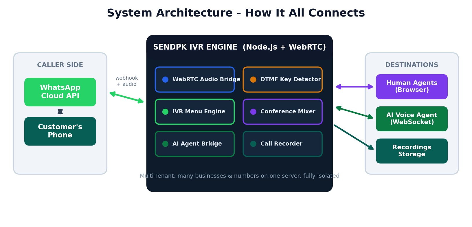 SendPK IVR system architecture connecting WhatsApp Cloud API to the IVR engine and onward to human agents, an AI voice agent, and recordings storage