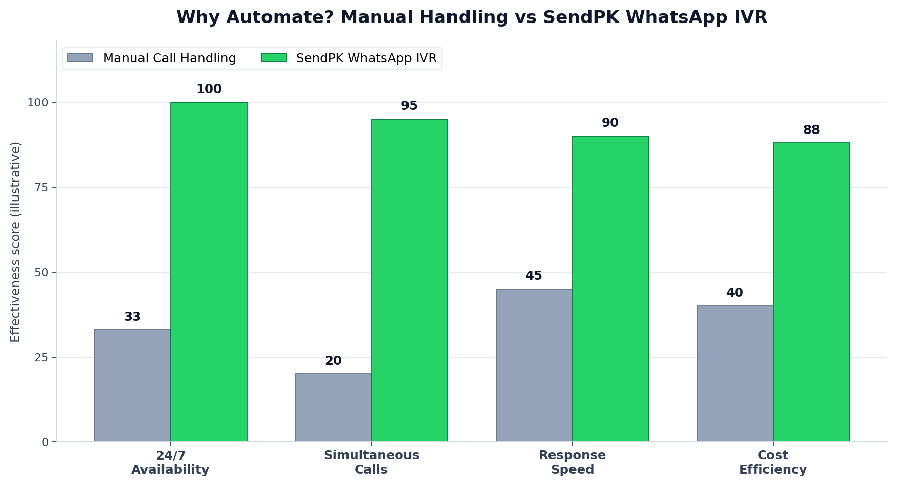 Comparison chart of manual call handling versus SendPK WhatsApp IVR across availability, simultaneous calls, response speed, and cost efficiency