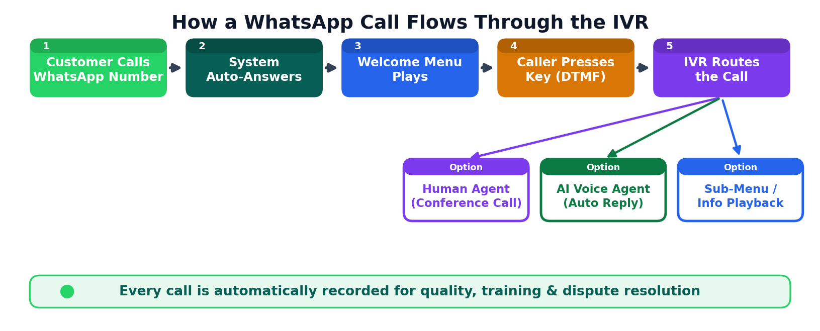 WhatsApp IVR call flow: customer calls, system auto-answers, welcome menu plays, caller presses a key, and the IVR routes the call to a human agent, an AI voice agent, or a sub-menu